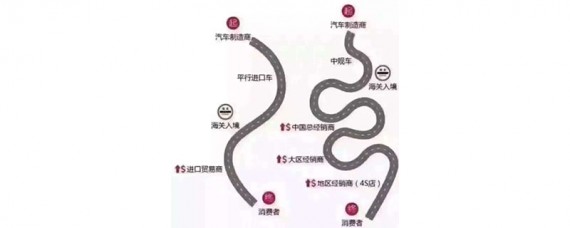 天津港买车和4S价格上差多少